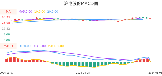 技术面-筹码分布、MACD图：沪电股份股票技术面分析报告