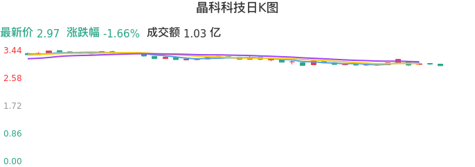 整体分析-日K图:晶科科技股票整体分析报告
