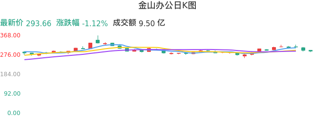 整体分析-日K图：金山办公股票整体分析报告