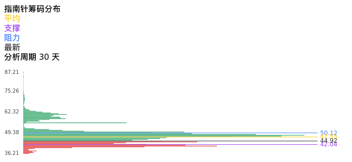 技术面-筹码分布、MACD图：指南针股票技术面分析报告