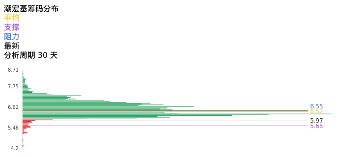 技术面-筹码分布、MACD图：潮宏基股票技术面分析报告