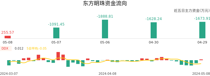 资金面-资金流向图:东方明珠股票资金面分析报告