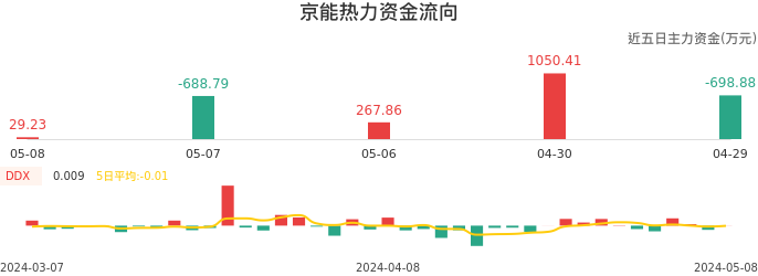 资金面-资金流向图：京能热力股票资金面分析报告