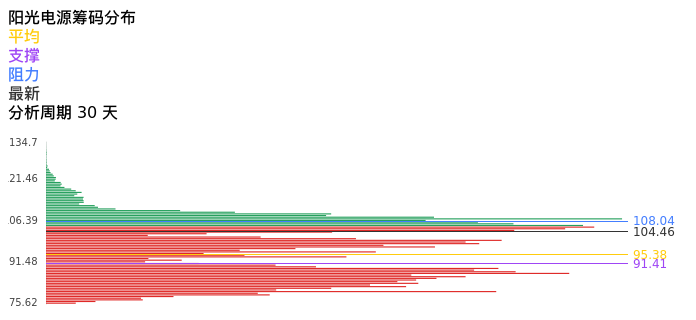 技术面-筹码分布、MACD图:阳光电源股票技术面分析报告
