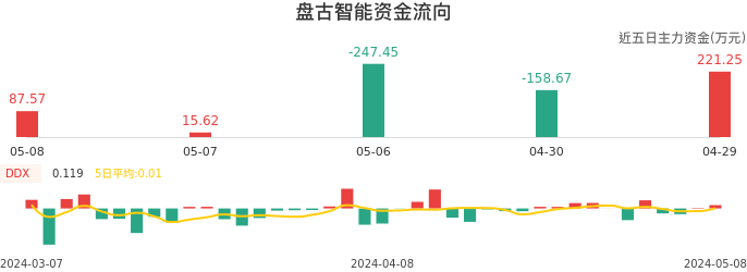 资金面-资金流向图：盘古智能股票资金面分析报告