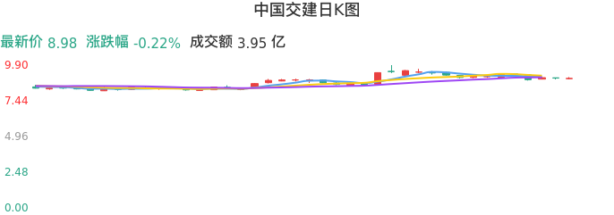 整体分析-日K图：中国交建股票整体分析报告
