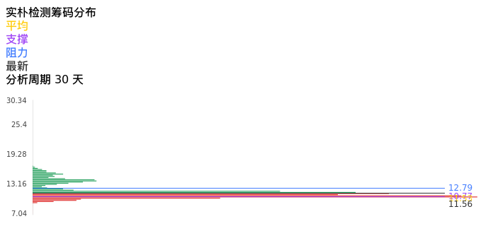 技术面-筹码分布、MACD图：实朴检测股票技术面分析报告
