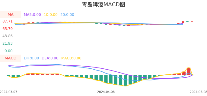 技术面-筹码分布、MACD图：青岛啤酒股票技术面分析报告
