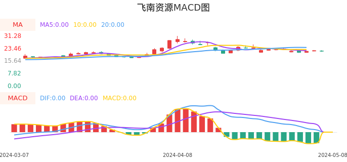 技术面-筹码分布、MACD图：飞南资源股票技术面分析报告