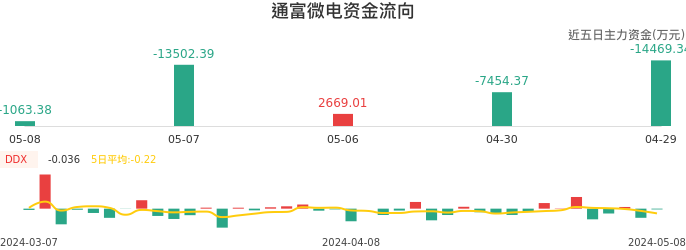 资金面-资金流向图:通富微电股票资金面分析报告