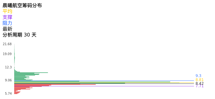 技术面-筹码分布、MACD图:晨曦航空股票技术面分析报告