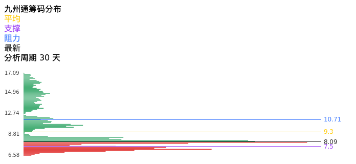 技术面-筹码分布、MACD图:九州通股票技术面分析报告