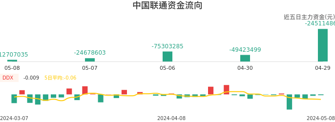 资金面-资金流向图：中国联通股票资金面分析报告