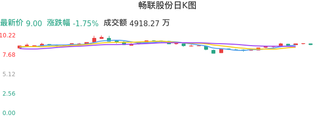 整体分析-日K图：畅联股份股票整体分析报告