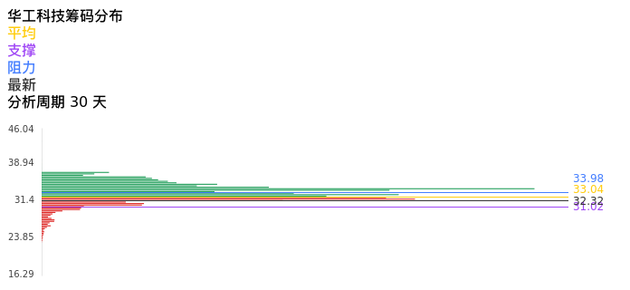 技术面-筹码分布、MACD图：华工科技股票技术面分析报告