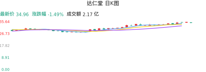 整体分析-日K图：达仁堂股票整体分析报告