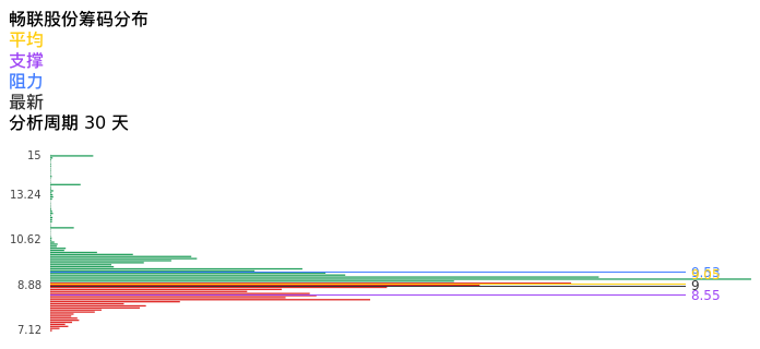 技术面-筹码分布、MACD图：畅联股份股票技术面分析报告