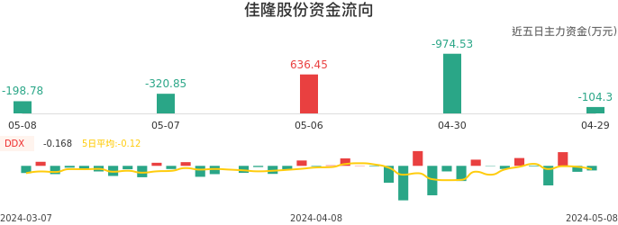 资金面-资金流向图：佳隆股份股票资金面分析报告
