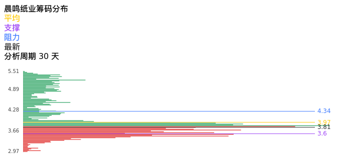 技术面-筹码分布、MACD图:晨鸣纸业股票技术面分析报告