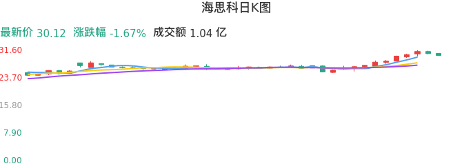 整体分析-日K图:海思科股票整体分析报告