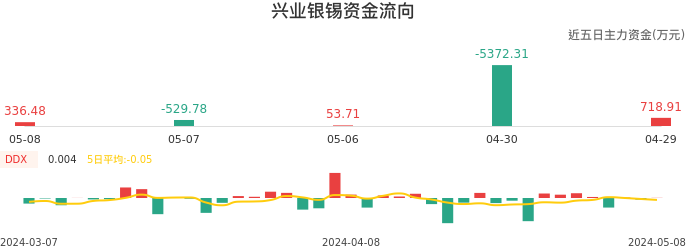 资金面-资金流向图：兴业银锡股票资金面分析报告