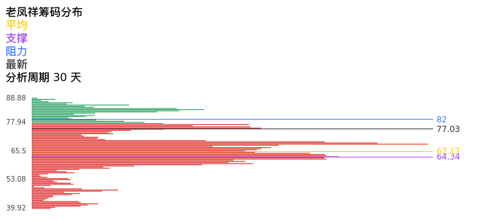 技术面-筹码分布、MACD图：老凤祥股票技术面分析报告
