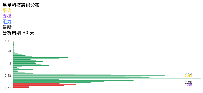 技术面-筹码分布、MACD图:星星科技股票技术面分析报告