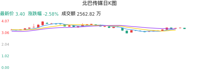整体分析-日K图：北巴传媒股票整体分析报告