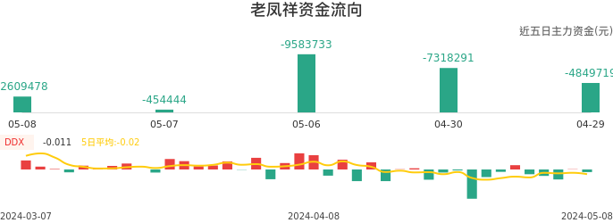 资金面-资金流向图：老凤祥股票资金面分析报告