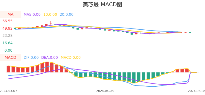 技术面-筹码分布、MACD图：美芯晟股票技术面分析报告