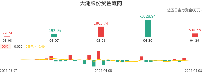 资金面-资金流向图：大湖股份股票资金面分析报告