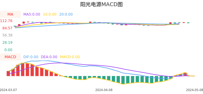 技术面-筹码分布、MACD图:阳光电源股票技术面分析报告