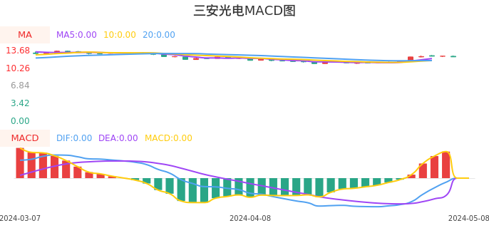 技术面-筹码分布、MACD图：三安光电股票技术面分析报告
