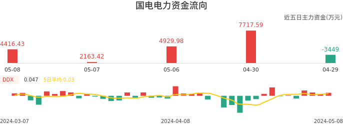 资金面-资金流向图:国电电力股票资金面分析报告