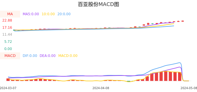 技术面-筹码分布、MACD图：百亚股份股票技术面分析报告