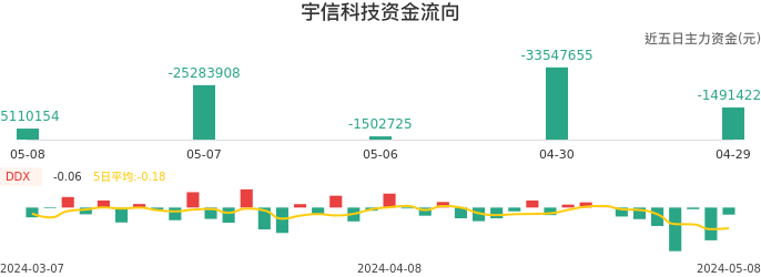 资金面-资金流向图:宇信科技股票资金面分析报告