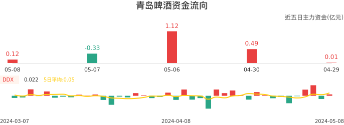 资金面-资金流向图：青岛啤酒股票资金面分析报告