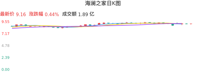 整体分析-日K图：海澜之家股票整体分析报告