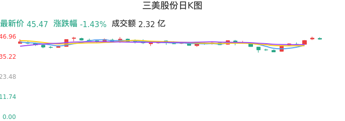 整体分析-日K图：三美股份股票整体分析报告