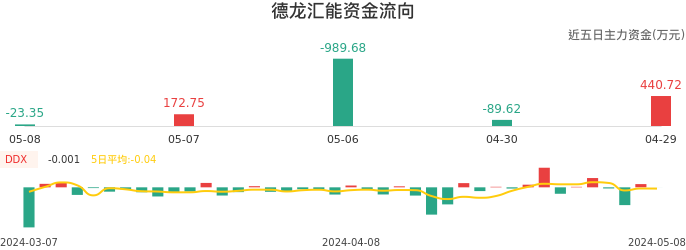 资金面-资金流向图：德龙汇能股票资金面分析报告