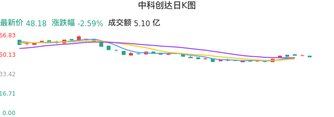 整体分析-日K图:中科创达股票整体分析报告