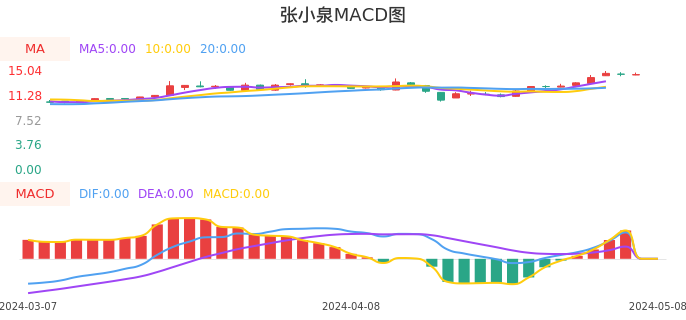 技术面-筹码分布、MACD图:张小泉股票技术面分析报告