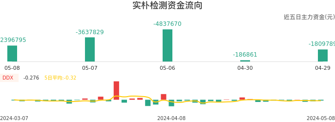 资金面-资金流向图：实朴检测股票资金面分析报告