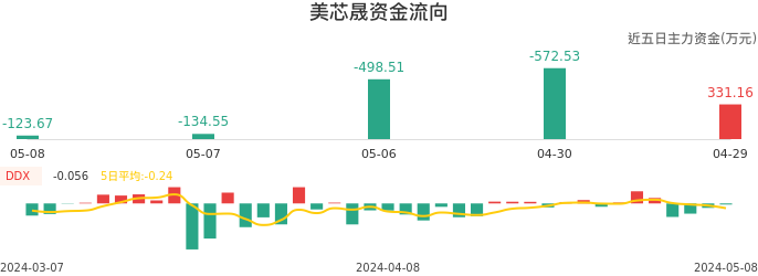 资金面-资金流向图：美芯晟股票资金面分析报告