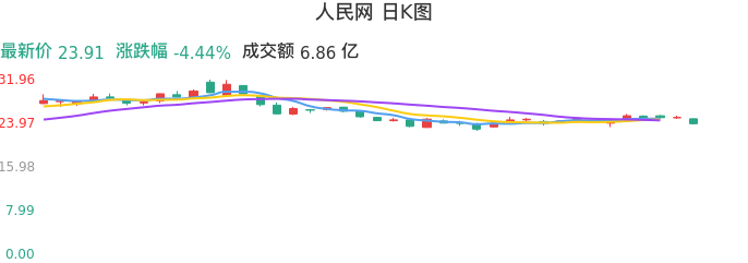 整体分析-日K图:人民网股票整体分析报告