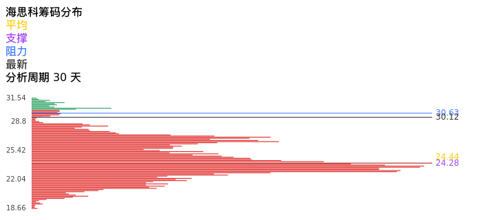 技术面-筹码分布、MACD图:海思科股票技术面分析报告