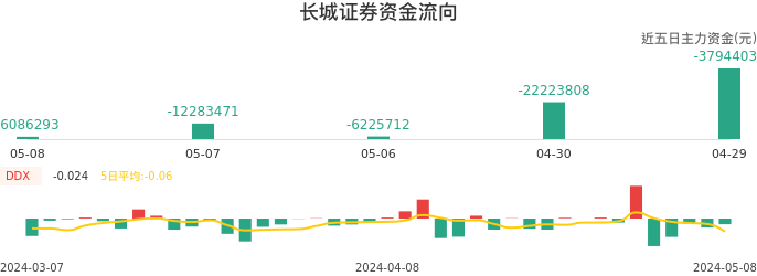 资金面-资金流向图：长城证券股票资金面分析报告