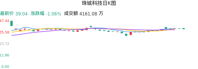 整体分析-日K图：珠城科技股票整体分析报告