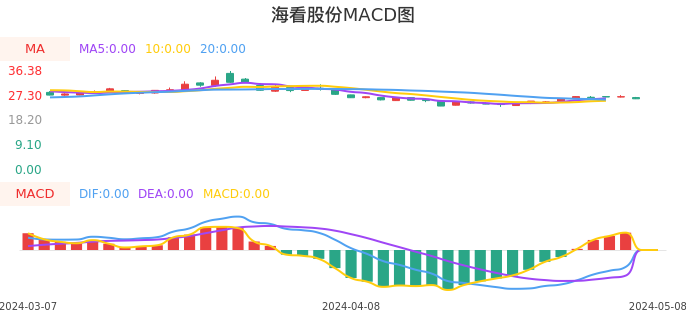 技术面-筹码分布、MACD图：海看股份股票技术面分析报告