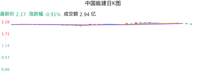 整体分析-日K图：中国能建股票整体分析报告